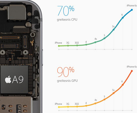 Apple iPhone 6S Plus A9 lustas